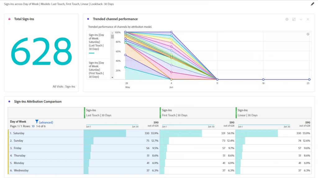 Adobe ad hoc analysis