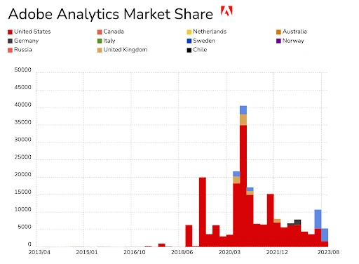 Adobe analytics market share