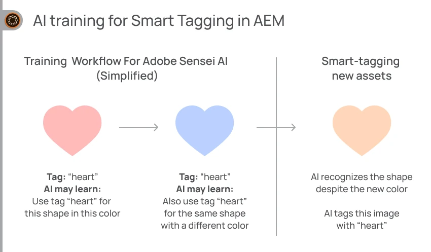 Ai training for smart tagging in aem