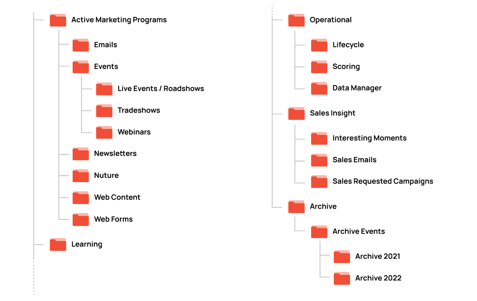 Your Quick Marketo Implementation Guide and Bonus Checklist - Axamit