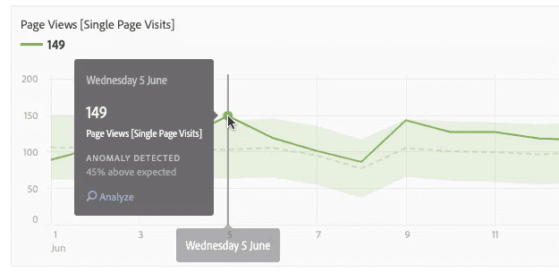 Adobe anomaly detection dashboard