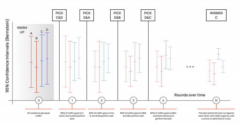 Adobe Target A/B Testing: How to Elevate Your Digital Experiences