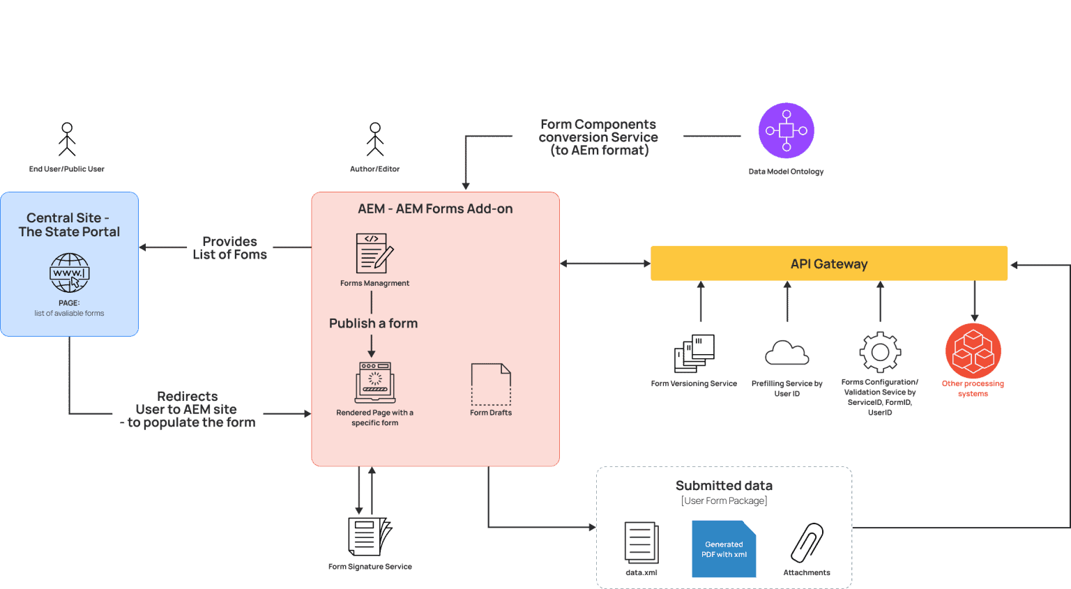 UNIFIED INTERACTIVE GOVERNMENT SERVICES PORTAL OF THE REPUBLIC OF visual data 2