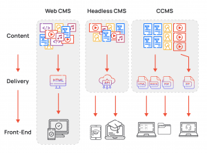 Ccms Compl Component Content Management Systems (CCMS): The Now and The Future ...